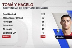 C罗职业生涯已有252记助攻 当选欧洲杯助攻王