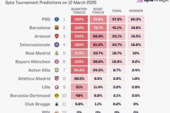 最新欧冠夺冠概率排名 巴萨和大巴黎成大热门