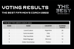 FIFA年度最佳教练得分 阿根廷主帅斩获28分位列第1 安切洛蒂紧随其后