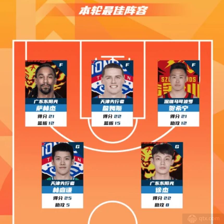 CBA联赛第6轮最佳阵容出炉