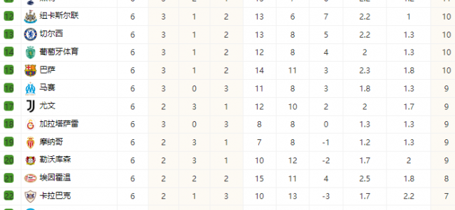 欧冠积分榜 阿森纳继续占据榜首，拜仁、大巴黎紧随其后