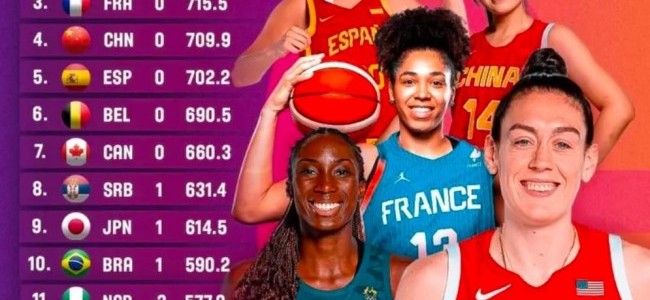 中国女篮fiba最新排名 美国第一中国暂居第四