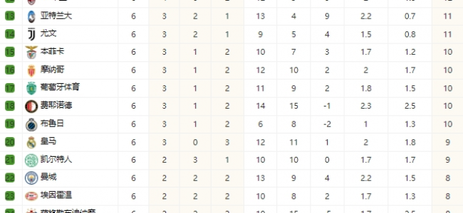 欧冠积分榜最新排名 前八有6队同13分