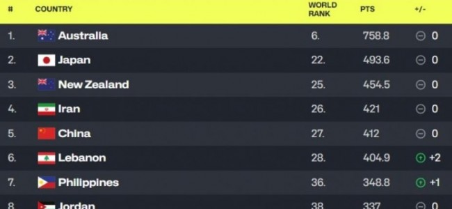 中国男篮最新世界排名第27 亚洲区仍位居第5