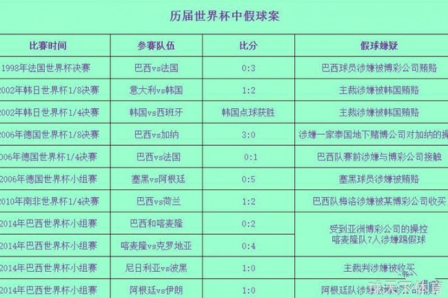 2018年世界杯：不出现假球难以被保证