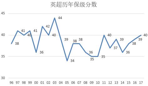 英超保级形势极度混乱，谁能胜利大逃亡？