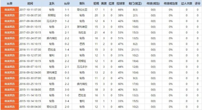 2018年俄罗斯世界杯32强巡礼之秘鲁