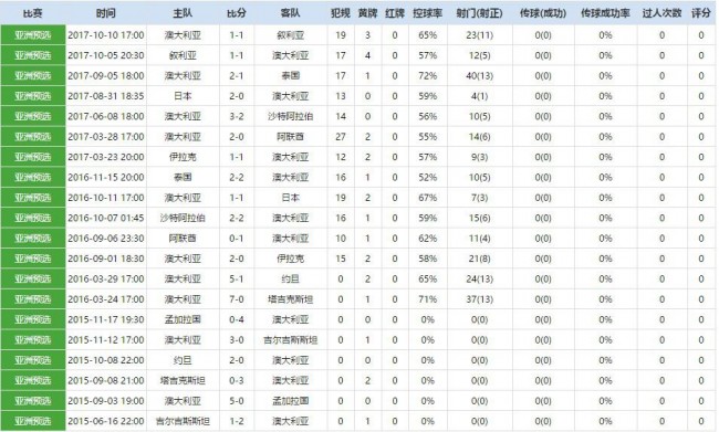 2018年俄羅斯世界杯32強巡禮之澳大利亞