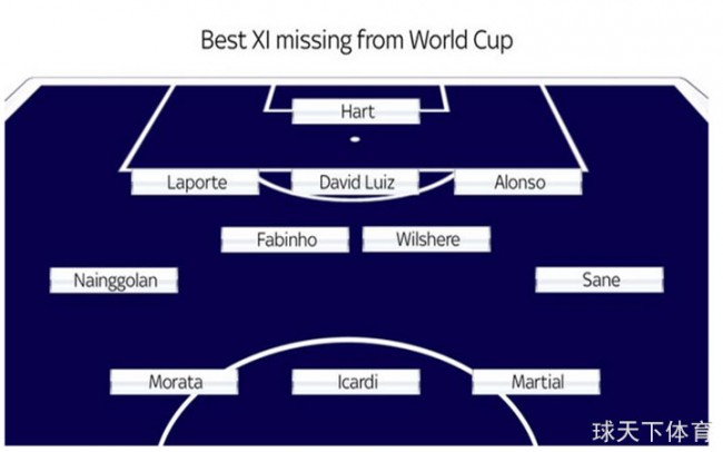 英媒评选的落选世界杯11人，萨内、纳因格兰入选，你怎么看？