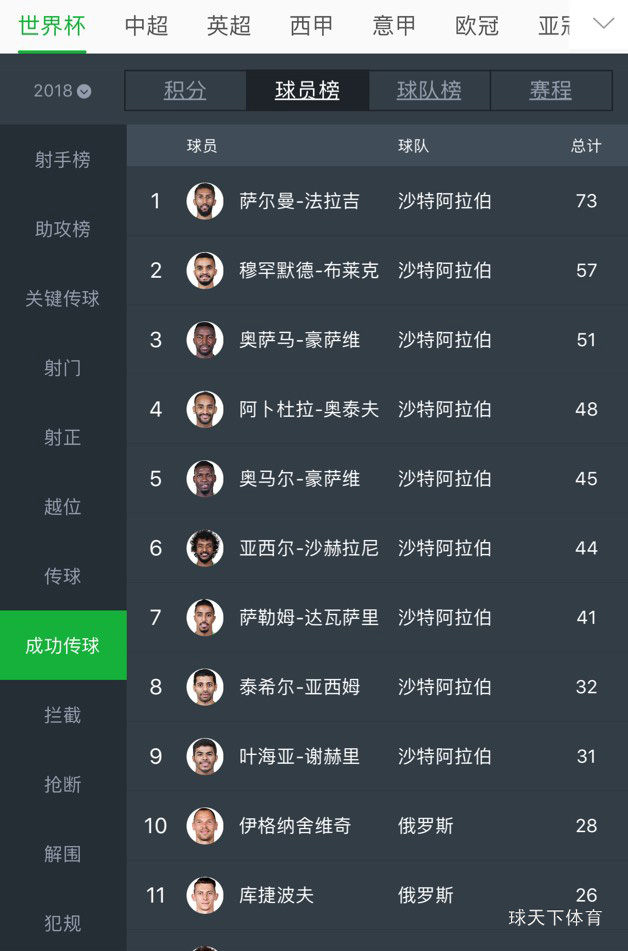 传球数据榜及成功传球次数数据榜一览：沙特球员排名靠前