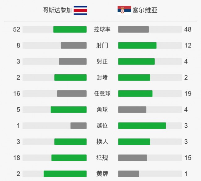 哥斯達黎加VS塞爾維亞 全場技術統計和賽後評分