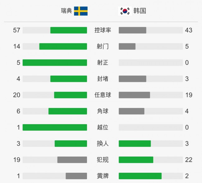 瑞典VS韩国全场技术统计和赛后评分