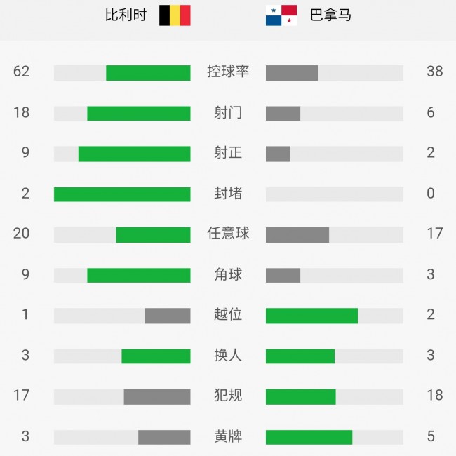 比利时VS巴拿马全场技术统计和赛后评分