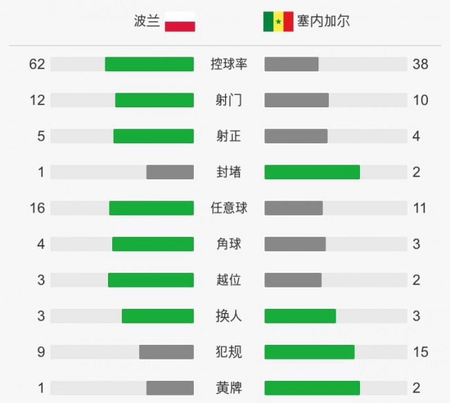 塞内加尔VS波兰全场技术统计和赛后评分