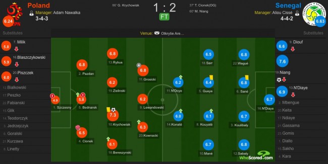 塞内加尔VS波兰全场技术统计和赛后评分
