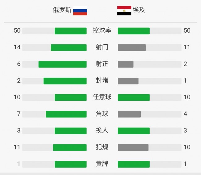 俄罗斯VS埃及全场技术统计和赛后评分