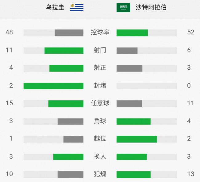 乌拉圭VS沙特全场技术统计和赛后评分