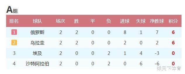 2018俄罗斯世界杯小组赛A组出线名单已确定