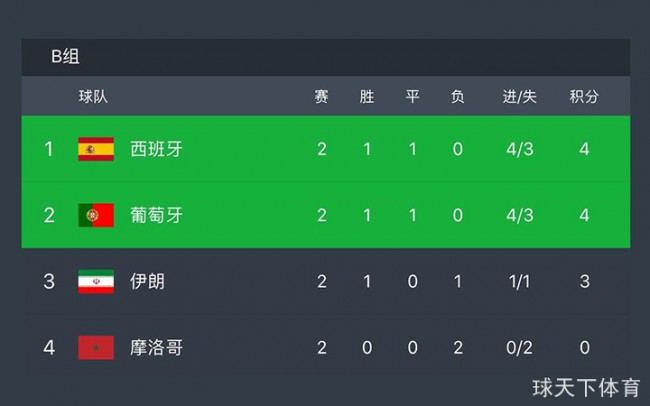 世界杯B组谁会出线  葡萄牙和西班牙有望晋级16强 摩洛哥出局