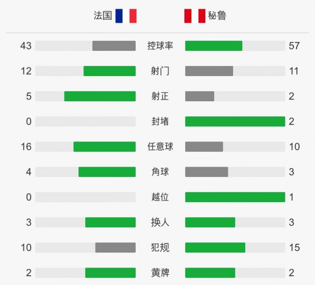 法国VS秘鲁全场技术统计和赛后评分