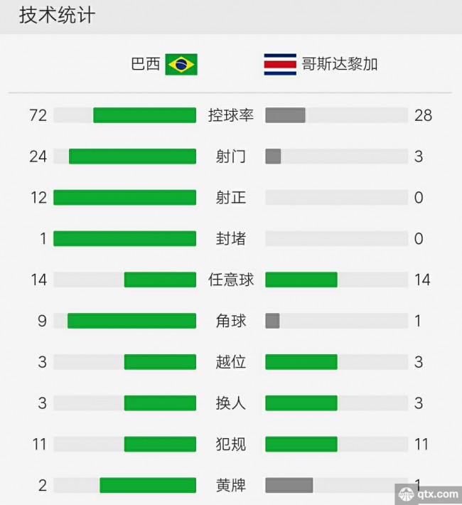 巴西VS哥斯達黎加全場技術統計和賽後評分