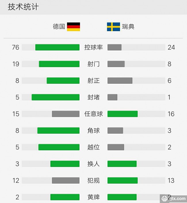 德国VS瑞典全场技术统计和赛后评分