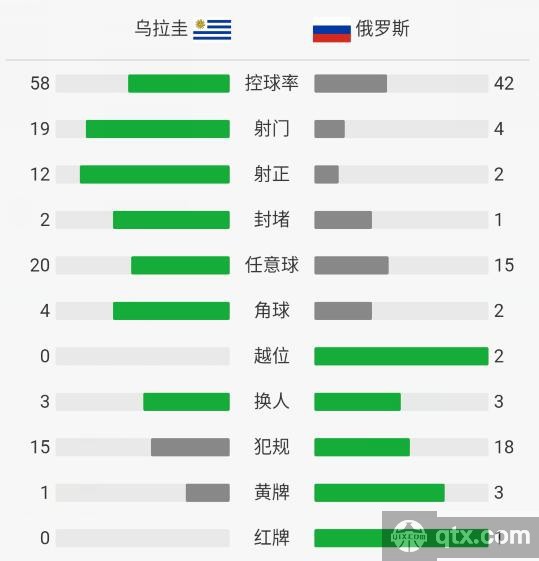 乌拉圭VS俄罗斯全场技术统计和赛后评分
