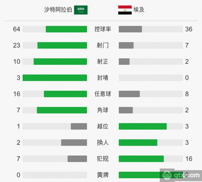 沙特VS埃及全场技术统计和赛后评分