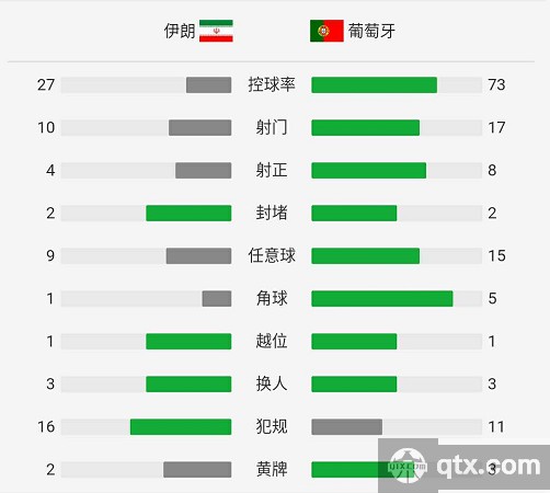 世界杯伊朗VS葡萄牙全场数据和技术统计