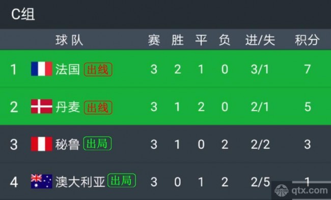 2018俄罗斯世界杯小组赛C组出线名单：法国、丹麦