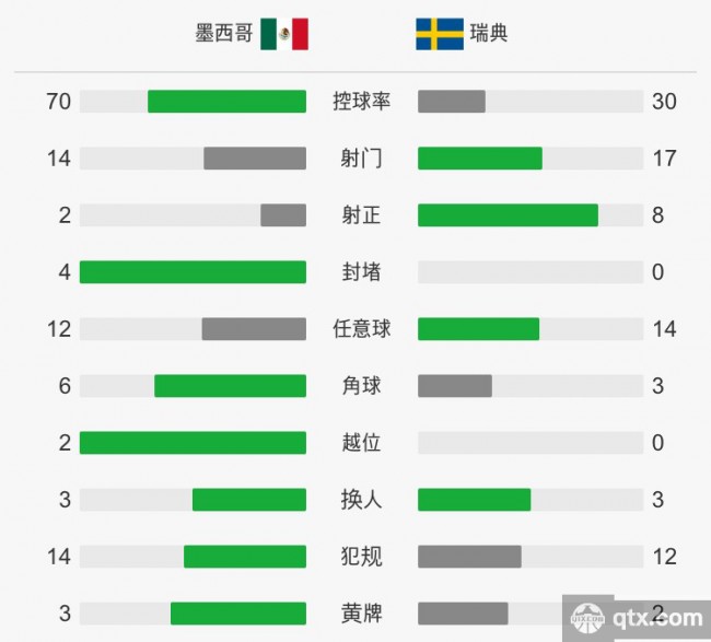 瑞典VS墨西哥全场技术统计和赛后评分