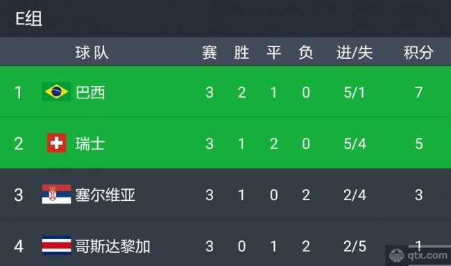 2018俄羅斯世界杯小組賽E組出線名單：巴西、瑞士
