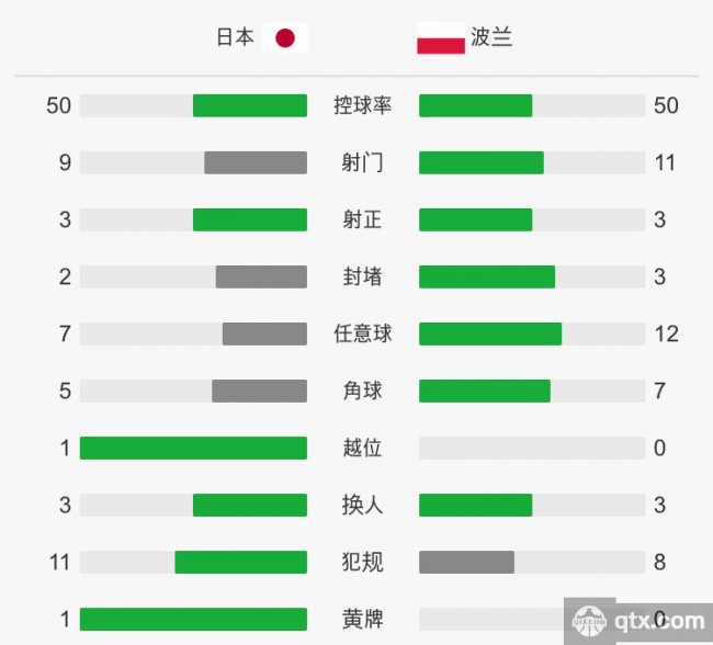 日本VS波兰全场技术统计和赛后评分