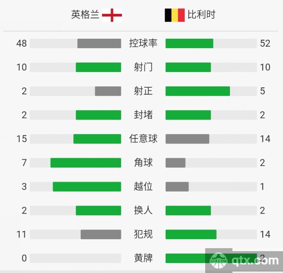 英格兰VS比利时全场技术统计和赛后评分