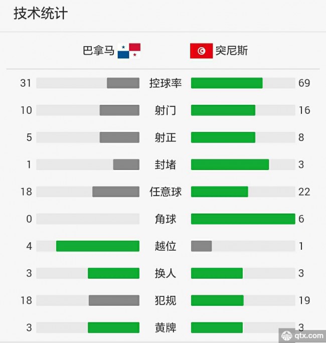 巴拿馬VS突尼斯全場技術統計和賽後評分