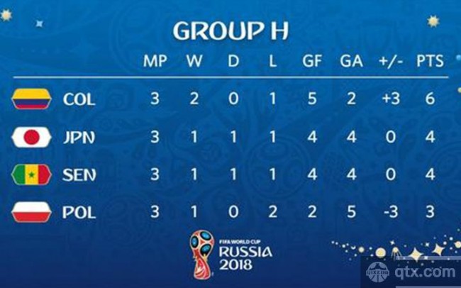 2018俄罗斯世界杯小组赛H组出线名单：哥伦比亚、日本