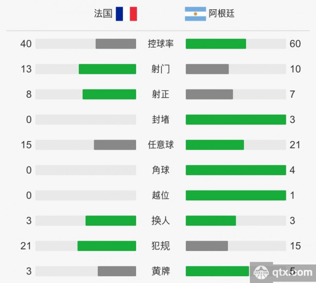 法国VS阿根廷全场技术统计和赛后评分