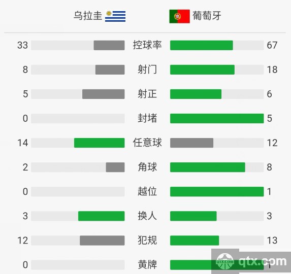 乌拉圭VS葡萄牙全场技术统计和赛后评分