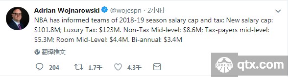 NBA下赛季工资帽1.018亿，奢侈税触发线为1.237亿