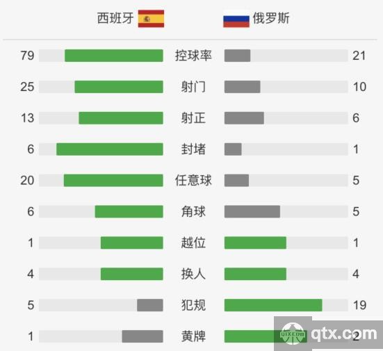 西班牙VS俄罗斯全场技术统计和赛后评分