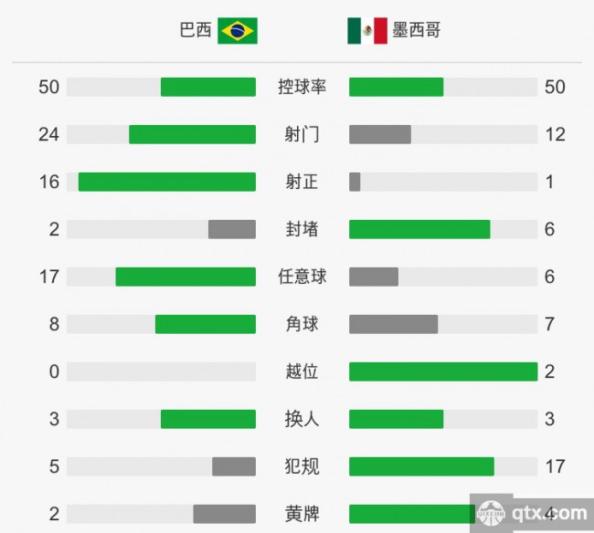 巴西VS墨西哥全场技术统计和赛后评分