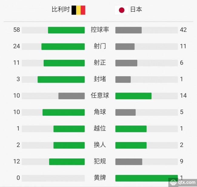 比利时VS日本全场技术统计和赛后评分