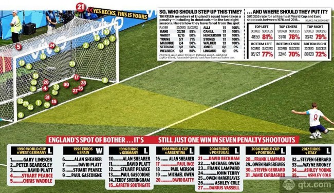 英格兰确定五名点球主罚手 杨教授在内