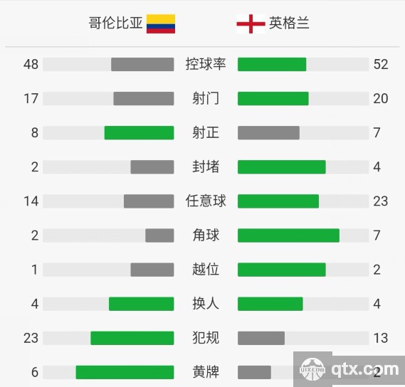 哥伦比亚VS英格兰全场技术统计和赛后评分
