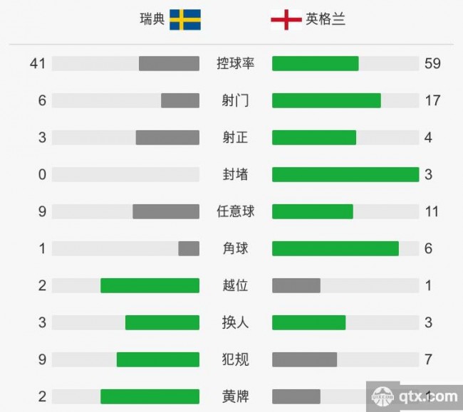 瑞典VS英格兰全场技术统计和赛后评分
