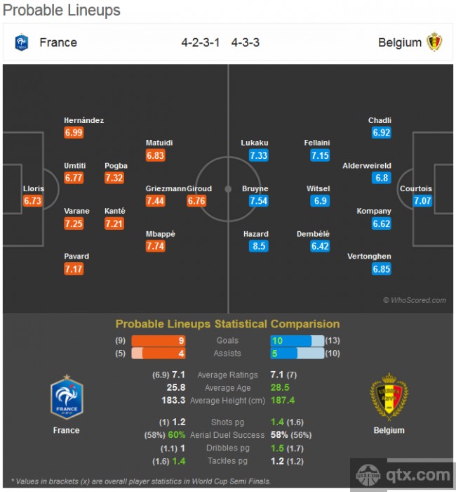 世界杯法国VS比利时全场数据和技术统计
