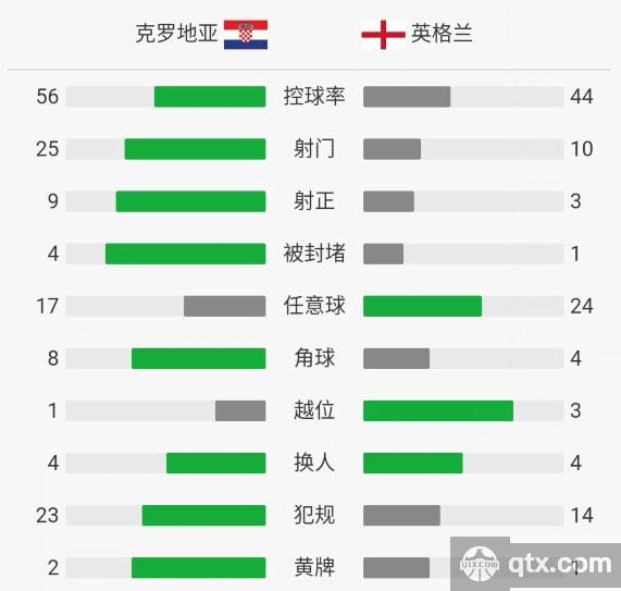 7月12日世界杯克罗地亚VS英格兰全场技术统计和赛后评分