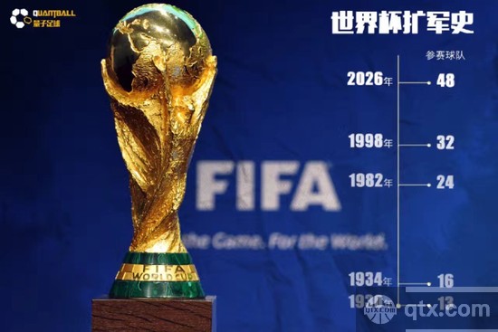 2026年世界杯扩军至48支球队 2026年世界杯增加16队