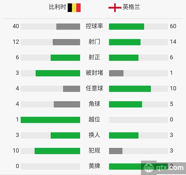 7月14日世界杯比利时VS英格兰全场技术统计和赛后评分