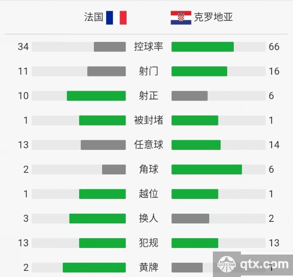 7月15日世界杯决赛法国VS克罗地亚全场技术统计和赛后评分